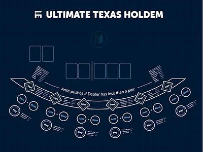 Ultimate Texas Hold em table game at Bally Casino
